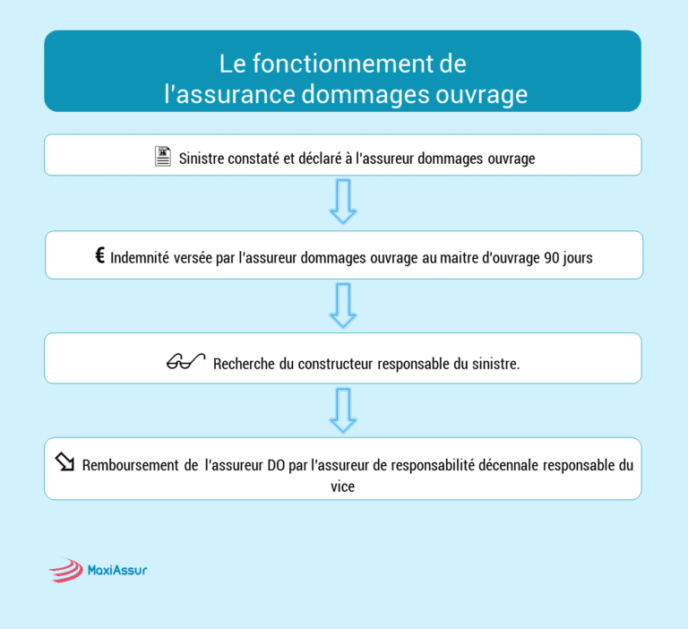 Comment fonctionne l'expertise dommage ouvrage ? — MaxiAssur